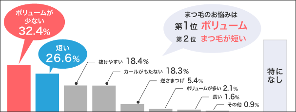 ボリュームラッシュアンケートグラフ